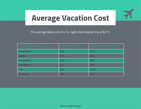 Will the cost of a vacation ever go down?